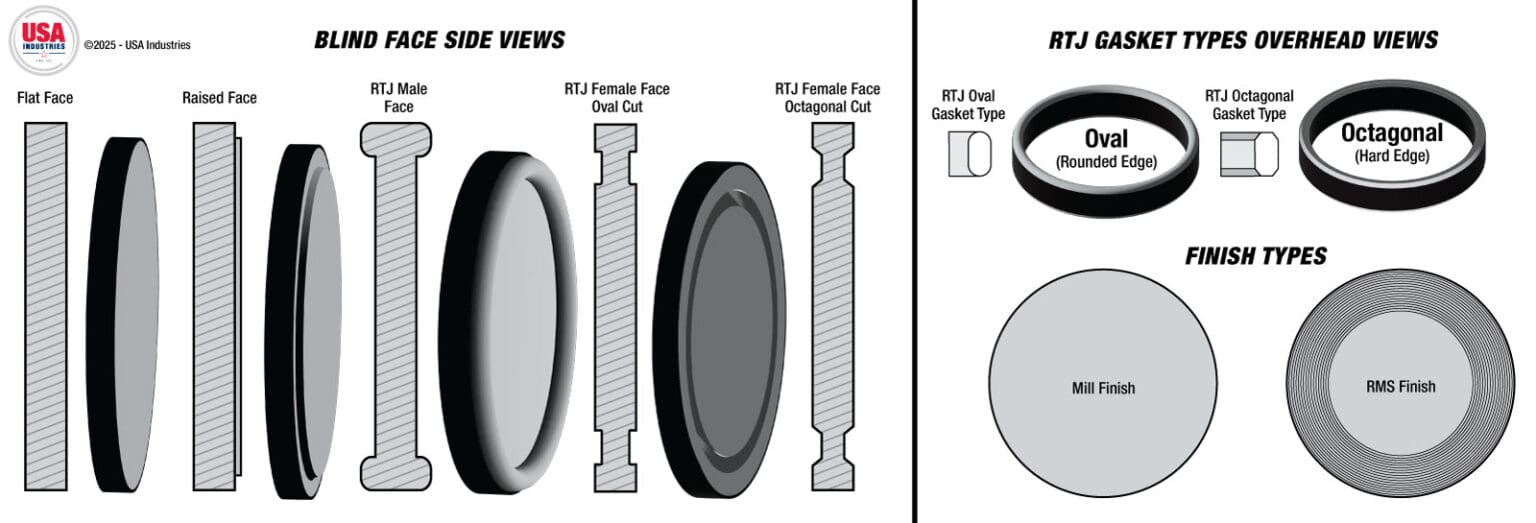 Face-Types-Oval-Octagonal-RTJ-Gasket-Types-Finish-Types-1