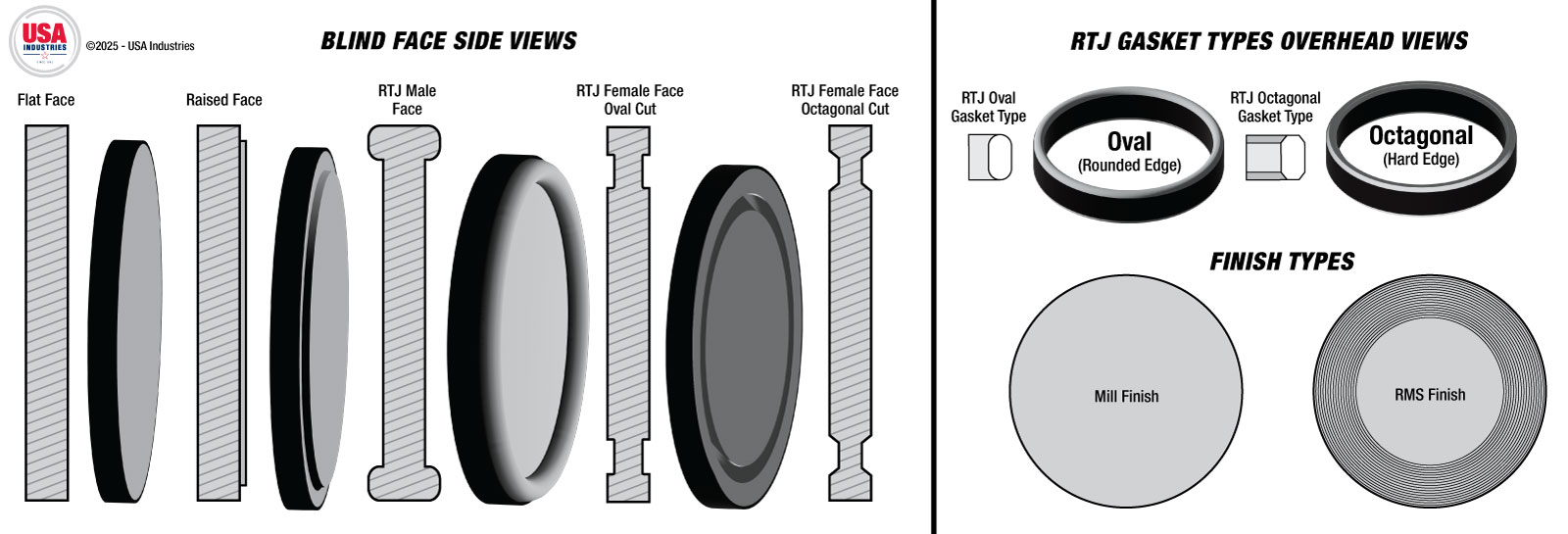 Face-Types-Oval-Octagonal-RTJ-Gasket-Types-Finish-Types-1