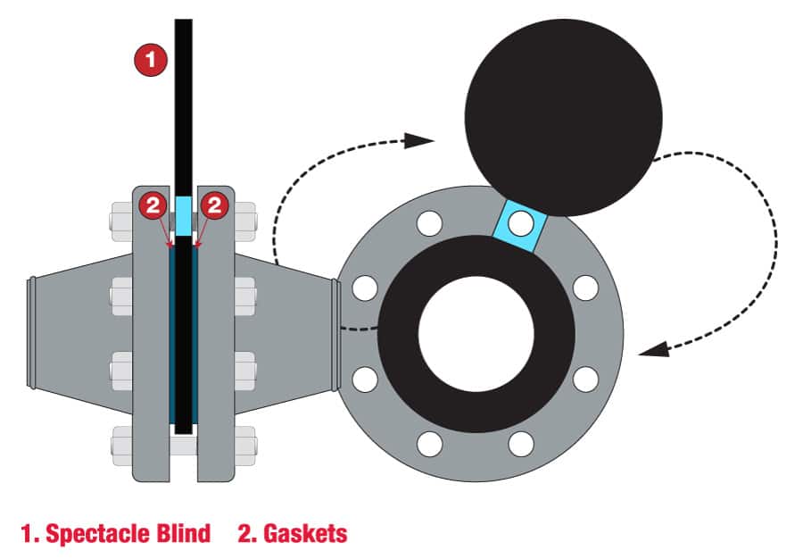 Figure 8 spectacle blind use cases — isolation, pressure testing, and flow regulation