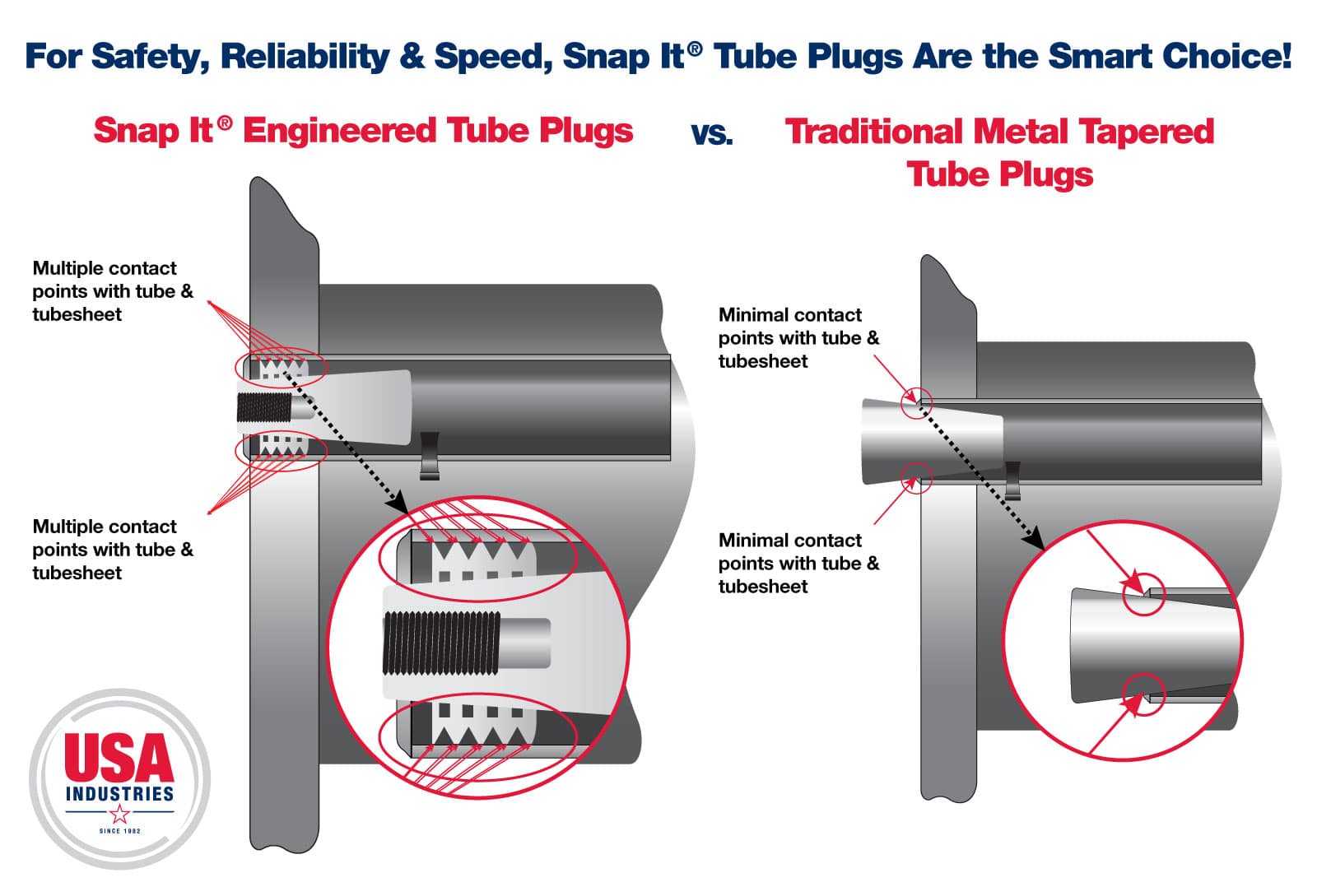 USA Industries Snap It Engineered Tube Plugs vs Standard Metal Tapered Tube Plugs Tubesheet Contact Illustration